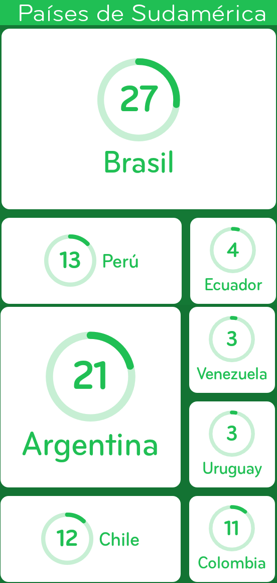 Países de Sudamérica