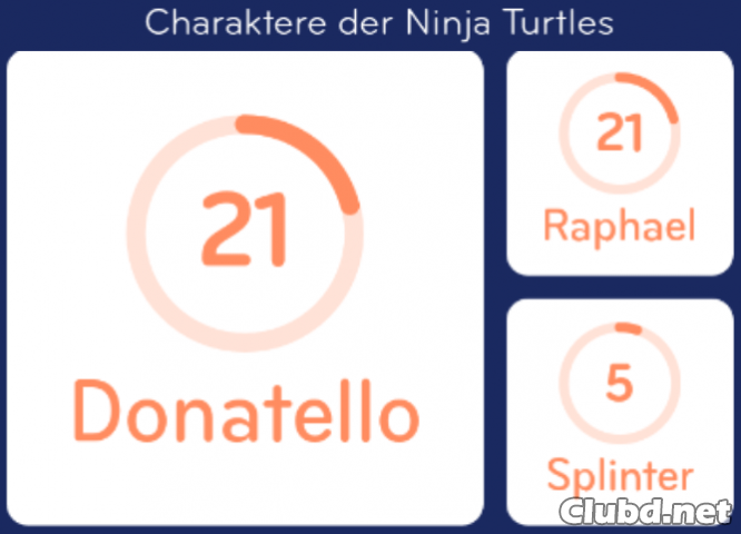 Charaktere der Ninja Turtles