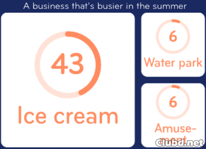 A business that`s busier in the summer